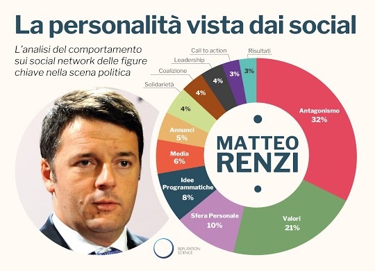 Matteo Renzi campione della comunicazione social. Ecco le leve che hanno fatto esplodere il fenomeno