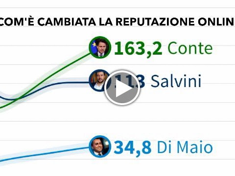 Dal successo alla caduta: così è cambiata la reputazione di Salvini, Conte e Di Maio online in 12 mesi