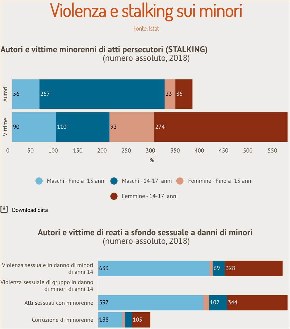 Cyberbullismo, stalking e reati sessuali su minorenni. I numeri che fanno paura