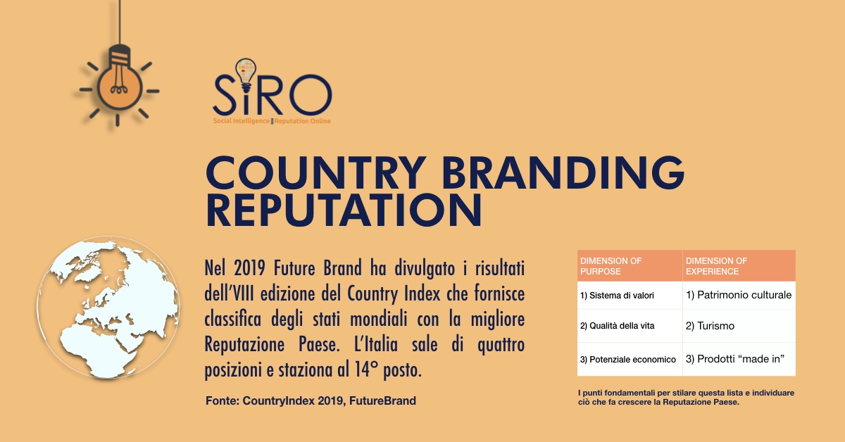 SIRO - #SIROservizi - Country Branding Reputation